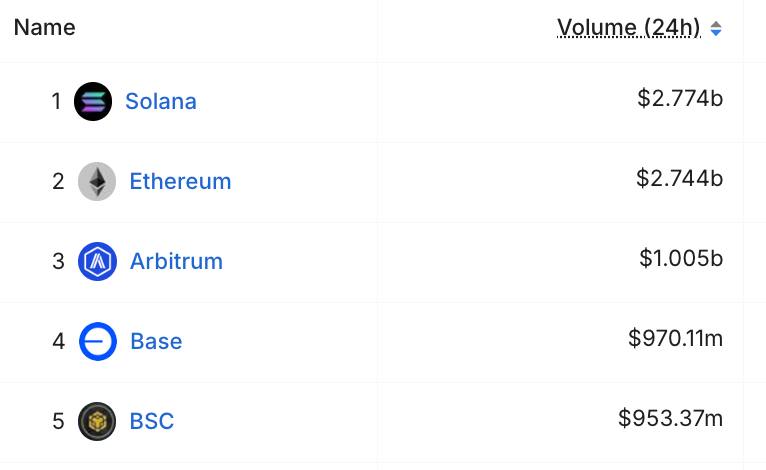 🚨BREAKING: <a href="/solana/">Solana</a> surpasses all other chains in 24-hour DEX volume.