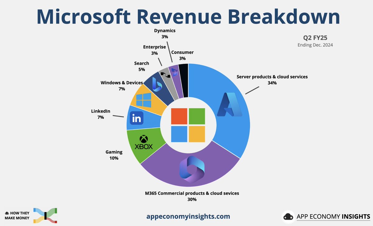 JeffStrew's tweet photo. Here's a really cool visualization of @Microsoft's revenue sources:

Server products and cloud services (@Azure): 34%
@Microsoft365: 30%
Gaming (@Xbox): 10%
@LinkedIn: 7%
Windows and Devices: 7%
Search (@bing): 5%
Enterprise: 3%
Dynamics: 3%
Consumer: 3%

Source: @EconomyApp https://t.co/btHGh6Iaty