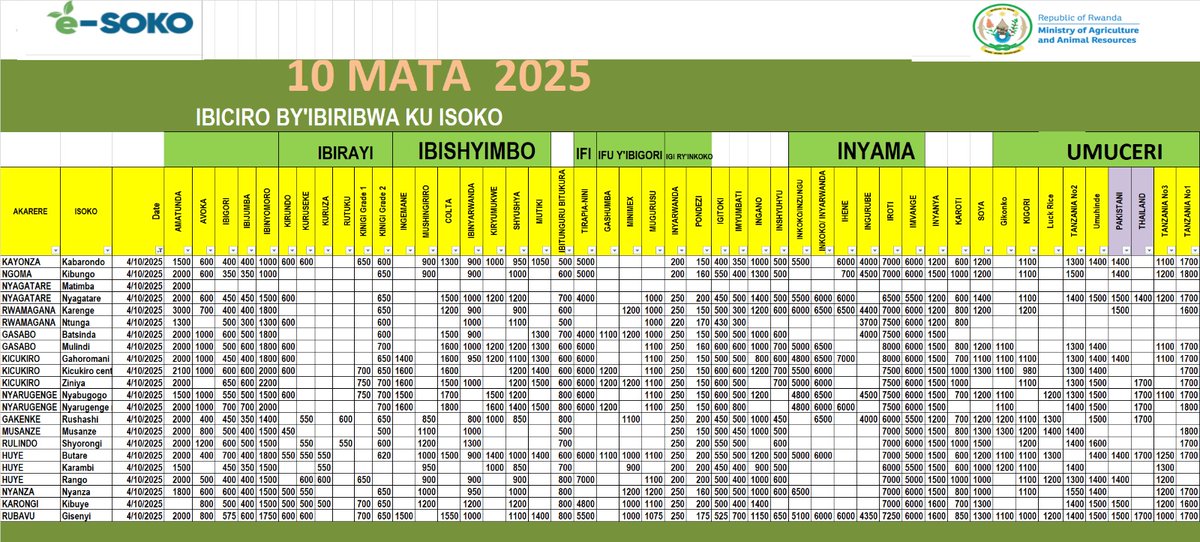 Impuzandengo y'ibiciro by'ibiribwa  uko byiriwe uyu munsi  ku isoko mu  Rwanda  iyo mbonerahamwe irabigaragaza. Mu isoko rya Kibungo riri mu Karere ka Ngoma Ibigori hamwe n'Ibijumba  byaguze 350Frw/kg.
