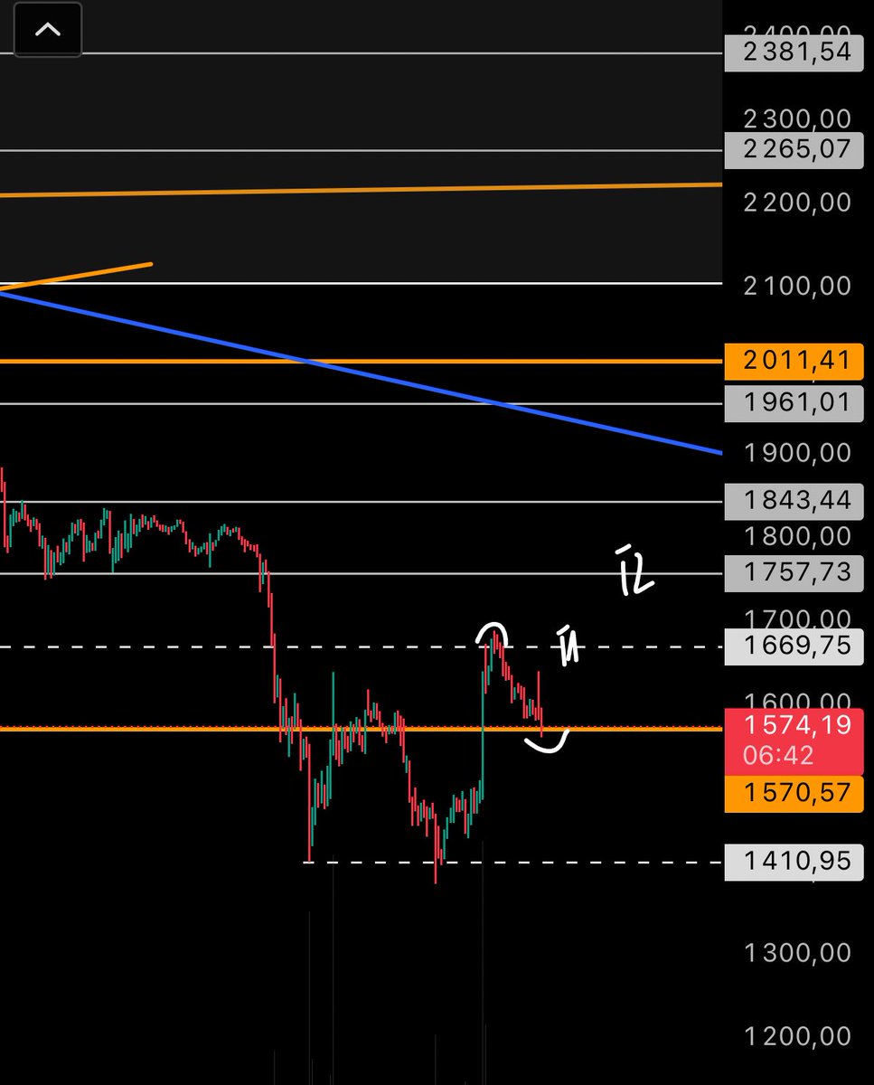 Trader4M's tweet photo. Yesterday long closed 1570.

Small short opened 1671 and fully reversed now at 1570. 

Lets see if we continue lower or have new range to trade again. Stops 1540 TP 1670 - 1760 https://t.co/gXj4OYd7PM