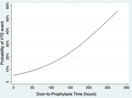 Continuing our countdown - The # 9⃣ most downloaded of 2024: "Door-to-prophylaxis as a novel quality improvement metric in prevention of venous thromboembolism following traumatic injury" #TBT

➡️ bit.ly/43NQPui