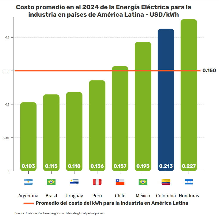 asoenergia's tweet photo. En 2024🇨🇴tuvo uno de los costos de electricidad más altos para la industria en Latinoamérica, por encima del promedio de la región y el panorama a nivel mundial no es diferente
Lee el análisis del contexto mundial del sector en el #informesectorial #⃣54
👉https://t.co/wT1YGgtDrC https://t.co/uUdEjnVeEu