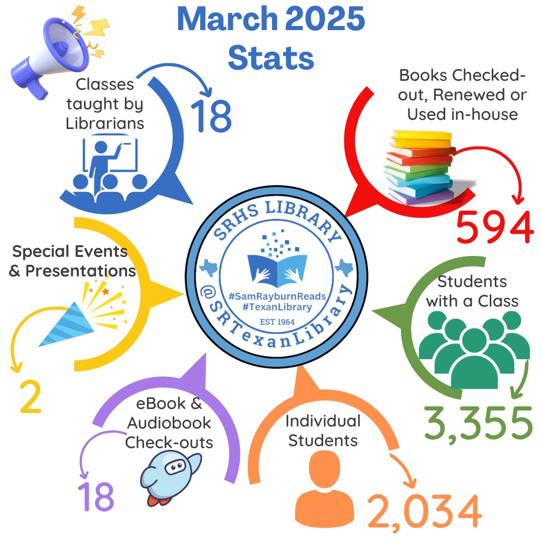 SRTexanLibrary's tweet image. March in your #TexanLibrary. #pisdREADS @SamRayburn_HS @Mrs_R_Librarian
