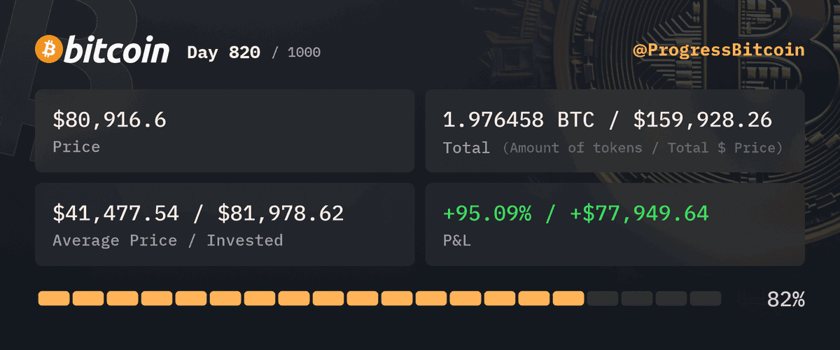 ProgressBitcoin's tweet photo. Day 820
Buying $100 worth of #Bitcoin at $80,916.6 - 0.001235 #BTC
Why did bitcoin bring a ladder to the bar? Because it wanted to reach new heights without falling off its virtual wallet! #CryptoClimbing https://t.co/dJiHLp66OO
