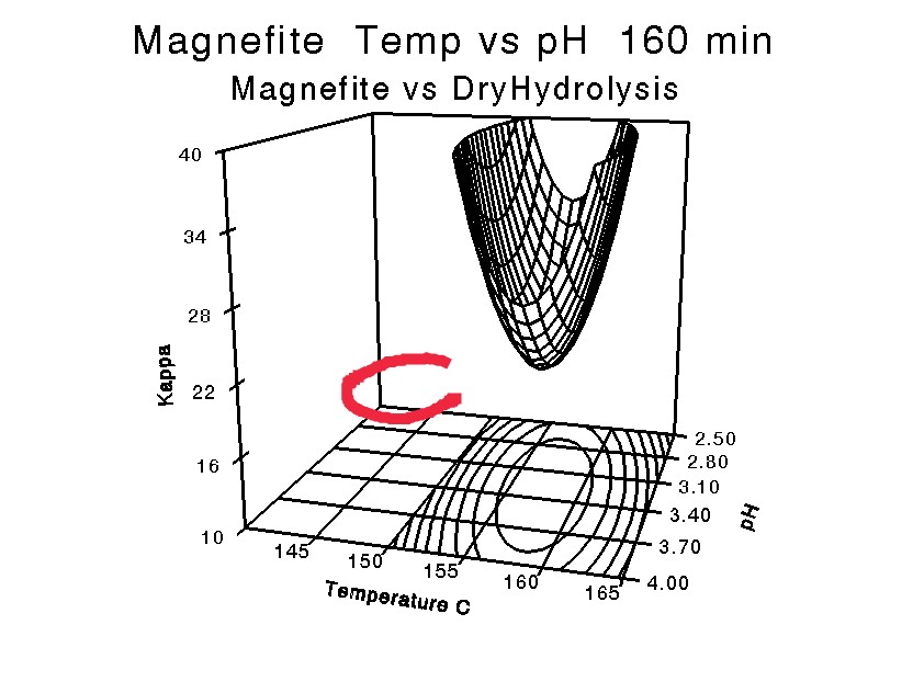 LeopoldHeinrich's tweet photo. As #DryHydrolysis pre-treatment improves 2G #biomass to ethanol, #pyrolysis, #torrefaction...it can also improve Magnefite pulping. Preliminary estimates are showing a significantly reduced sweet spot (red circle) at an homogeneous fiber pulp, higher screened yield, less dirt.... https://t.co/urgnJZMsPg