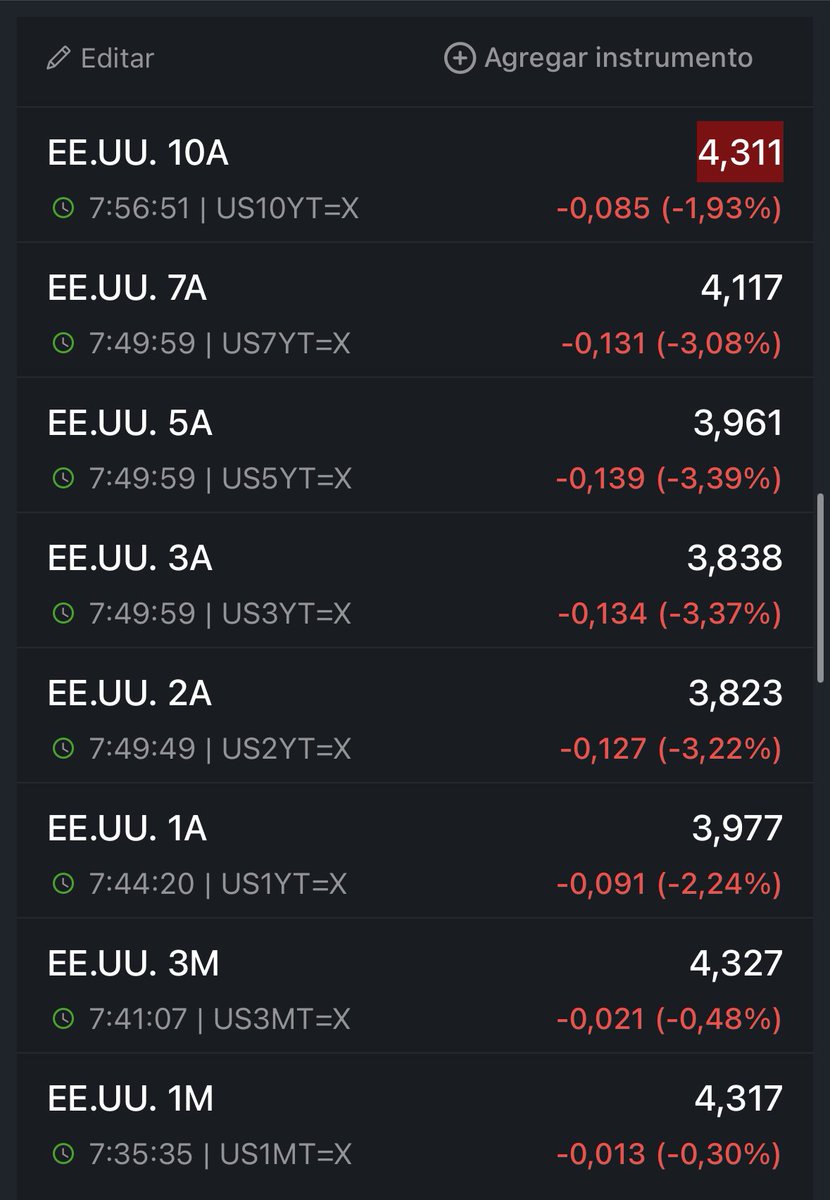 GustavoBolsa's tweet photo. Los que decían el otro día que la estrategia de Trump había fallado porque China estaba vendiendo bonos americanos.

¿Que dirán ahora que el mercado retoma las compras ante caídas en inflación y deflación intermensual? https://t.co/5HKSAG3g1B