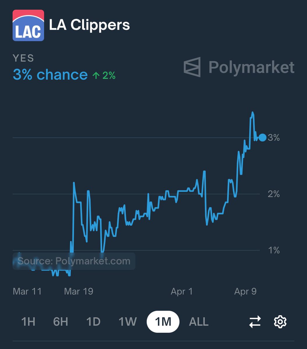 BearishDan's tweet photo. LA Clippers Championship odds have more than tripled this last month. https://t.co/LtrILZlvIf
