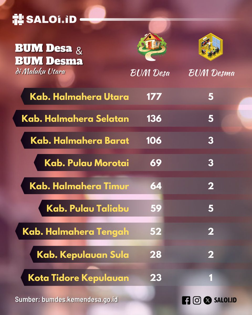 saloidotid's tweet photo. #TABEA Kerabat #SALOI, di Provinsi #MalukuUtara saat ini terdapat 737 BUM Desa dan juga BUM Desma yang tersebar di 9 kabupaten dan kota.
Selengkapnya dapat dilihat pada infografis ini.
#Malut #Halmahera #Halbar #Halsel #Halteng #Haltim #Halut #Kepsul #Morotai #Taliabu #Tidore https://t.co/AGgR6ua2gz