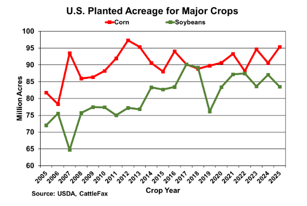 USDA's Prospective Plantings report is showing a big shift in acres this year. Corn is taking the spotlight with 95.3 million acres projected — that's 4.7 million more than last year. 🌽 Soybeans are down — dropping 3.6 million acres to 83.5 million.

cattlefax.com/#!/news-landin…