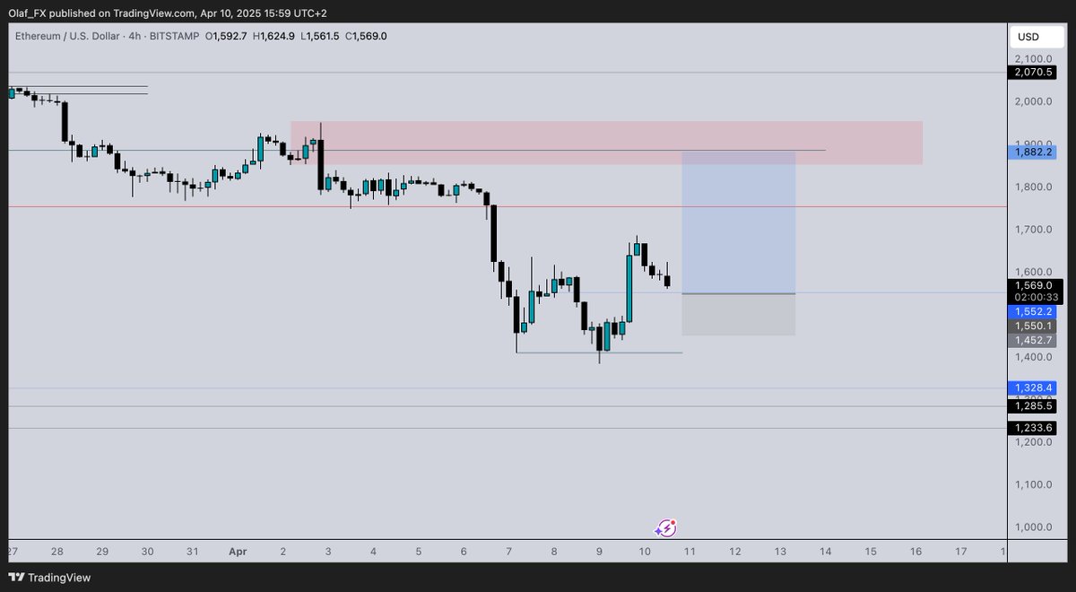 AltcoinOlaf's tweet photo. #ETH intra long https://t.co/dpVIB65hHw