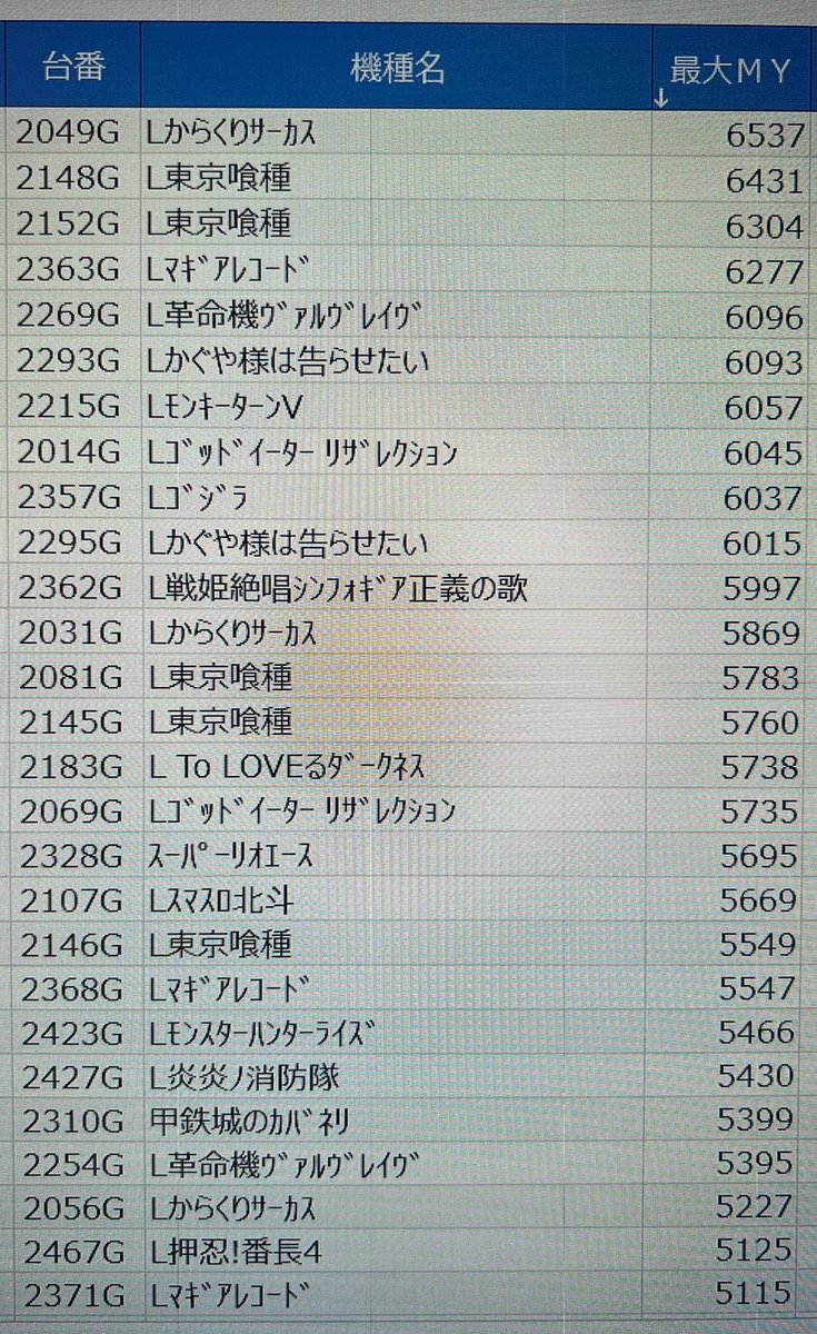 🌈結果報告🌈

【ビンゴ】コンプ🌈18000🌈
【慶次】13000🌈
【かぐや】11000🌈
【シンエヴァ】11000🌈
【炎炎】11000🌈
【イーター】10000🌈
【かぐや】10000🌈

ビンゴからコンプ含む計8台の万舞オーバー🎉
語呂合わせ見つかるの早かった💦
ラートム🫶🏻

明日は原点回帰🎊
ホリホリしてね😏

#スパホ