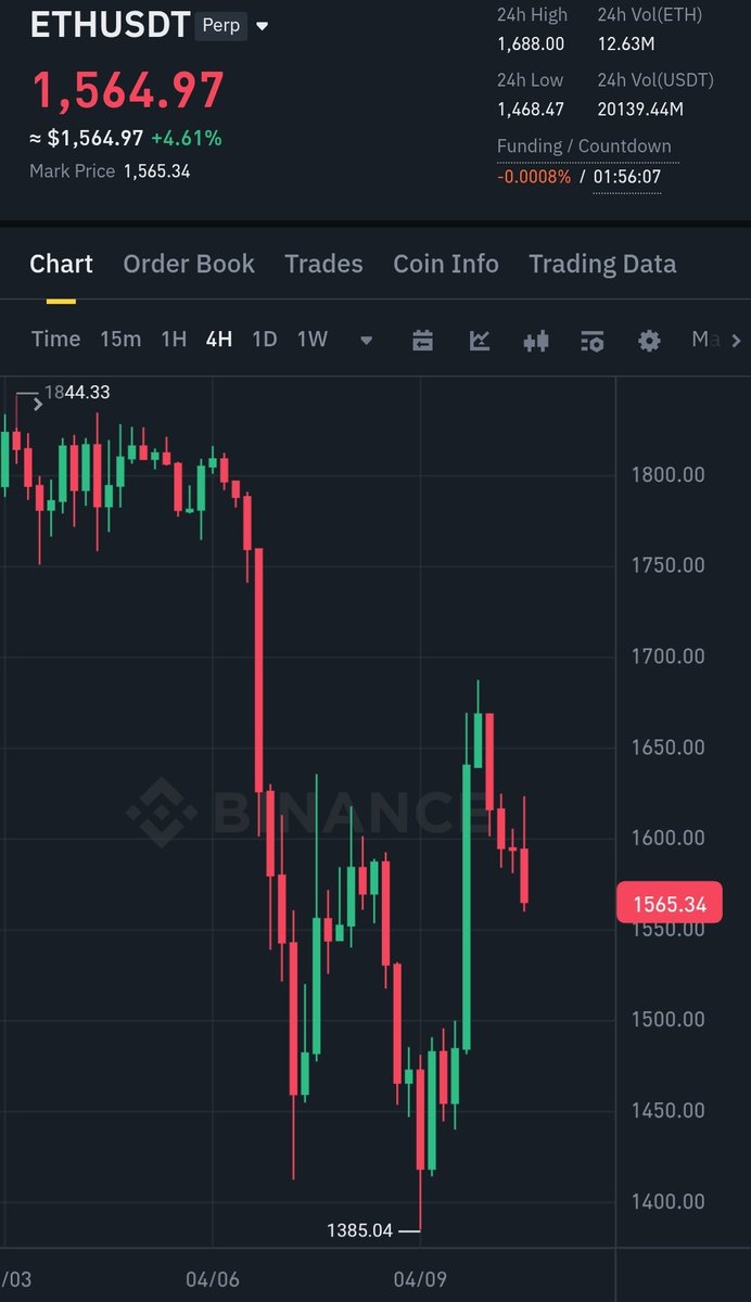 #Ethereum : 1.550 dolar üzerinde 5x short pozisyona giriyorum. Stoploss : 1.857 dolar. Hedefler 1.475 - 1.400 - 1.250 - 1.000 dolar.

En fazla sermayenizin %10'u ile değerlendiriniz.