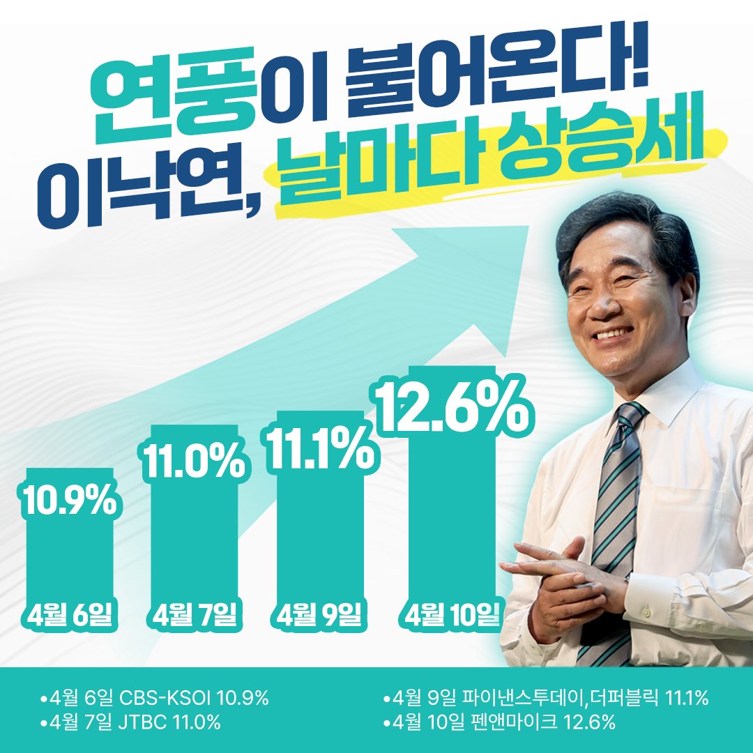 saemiraeminjoo's tweet photo. [지지율] 이낙연 총리님의 지지율 추이입니다. 
계속 상승세를 이어가고 있습니다.

•4월 6일 CBS-KSOI 10.9% 
•4월 7일 JTBC 11.0%
•4월 9일 파이낸스투데이,더퍼블릭 11.1%
*4월 10일 펜앤마이크 12.6% https://t.co/zFFtrDNaA0
