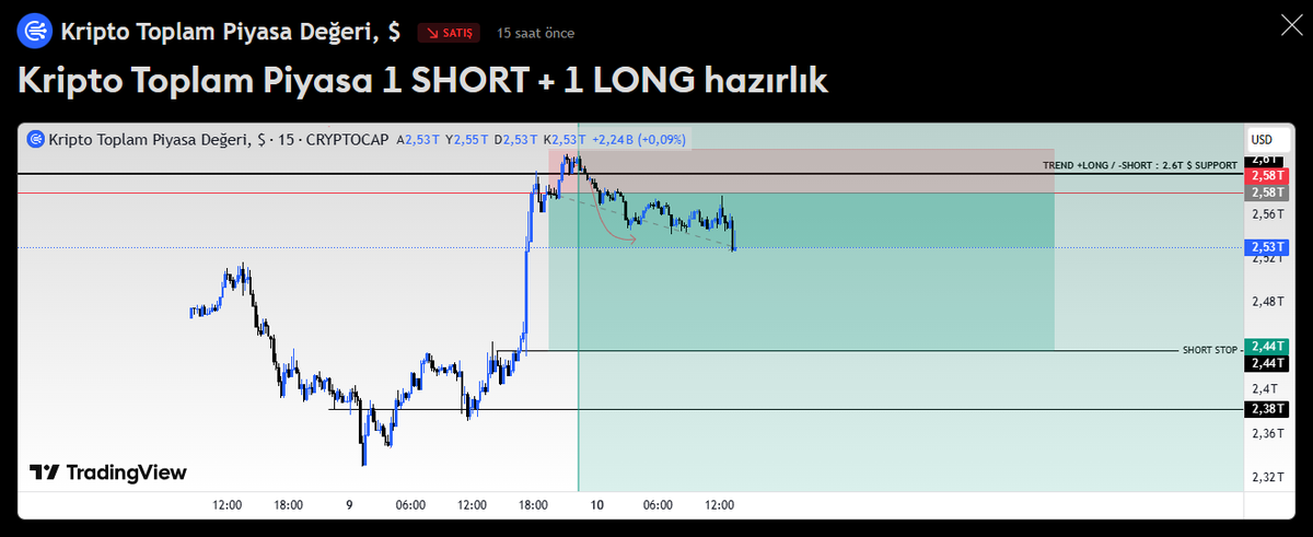 zeles's tweet image. tr.tradingview.com/chart/TOTAL/B2…

Kripto piyasında beklentim SHORT devam ediyor..

2,6T $ #totalmarketcap altında kalması satışları baskılayacaktır. #bitcoin #xrp #solona #TrumpTariffs