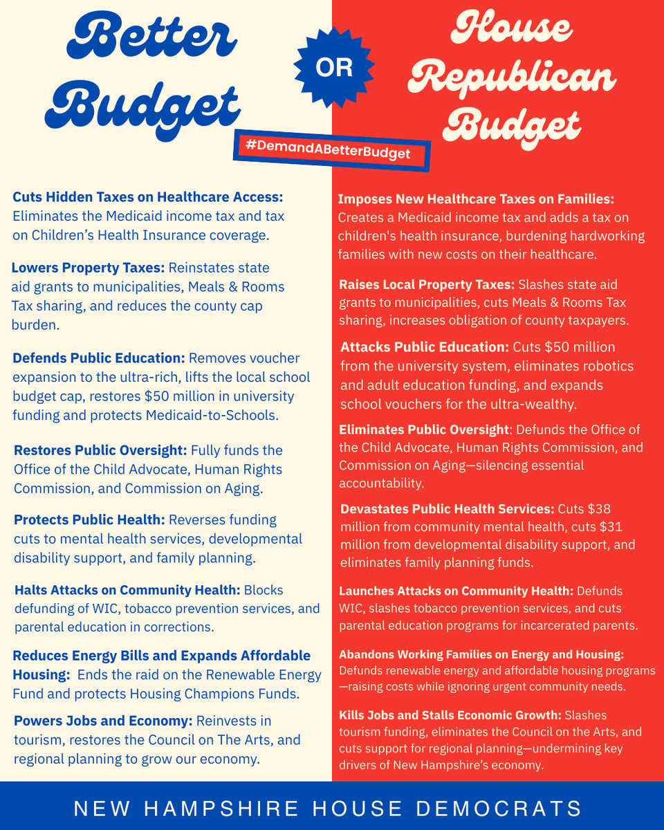 The choice couldn’t be clearer.

✅ A Better Budget that invests in health, education, jobs, and working families

❌ Or the Republican budget that raises taxes, slashes services, and guts opportunity

We’re fighting for NH’s future. #DemandABetterBudget #NHPolitics