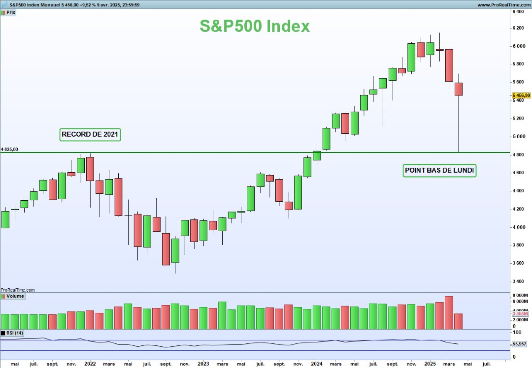 NCheron_bourse's tweet photo. Un hasard si Trump a tweeté hier à ces niveaux de prix?

C'était un seuil critique, à sauver, sous peine de déraper��

Les plus hauts de 2021 sur le SP500 

Oh ben zut alors, pareil sur l'Eurostoxx50 en Europe

Mais dites moi que je rêve, même chose sur le Bitcoin

L'analyse technique servirait-elle à quelque chose?