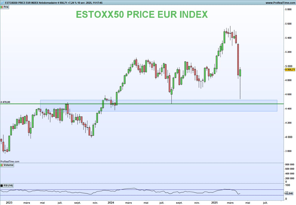 NCheron_bourse's tweet photo. Un hasard si Trump a tweeté hier à ces niveaux de prix?

C'était un seuil critique, à sauver, sous peine de déraper��

Les plus hauts de 2021 sur le SP500 

Oh ben zut alors, pareil sur l'Eurostoxx50 en Europe

Mais dites moi que je rêve, même chose sur le Bitcoin

L'analyse technique servirait-elle à quelque chose?