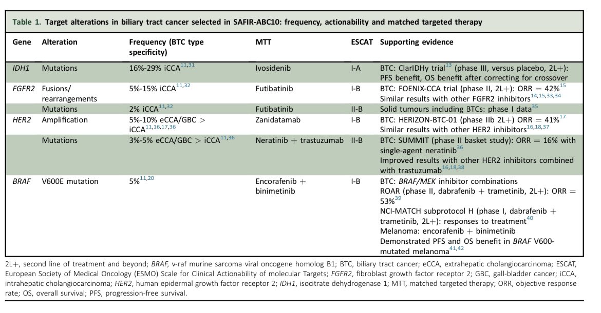 #SAFIR-#ABC10, an important #ClinicalTrial in #Biliary recruiting in UK, France and Belgium (not Spain 😔)

#Randomsied phase III
Allows molecular profiling + discussion at a #MolecTumorBoard
Explores #maintenance #targeted after Chemo+IO (x4cycles)

HUGE effort - Congrats 👏🏻👏🏻