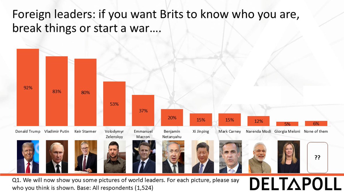Looks like Trump is being noticed, I'll give that to him. But only four in five Brits can identify our own Prime Minister from his photo which, I dunno, seems less good. #deltapollUK weekly #omnibus