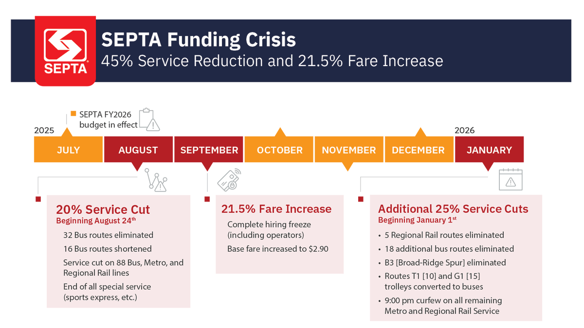 Today #SEPTA released a budget proposal that includes 45% in service cuts, fare increases, workforce reductions, and a 9PM curfew for all rail services to address structural budget deficit for the new fiscal year that starts July 1, 2025.

The release of the budget comes amid