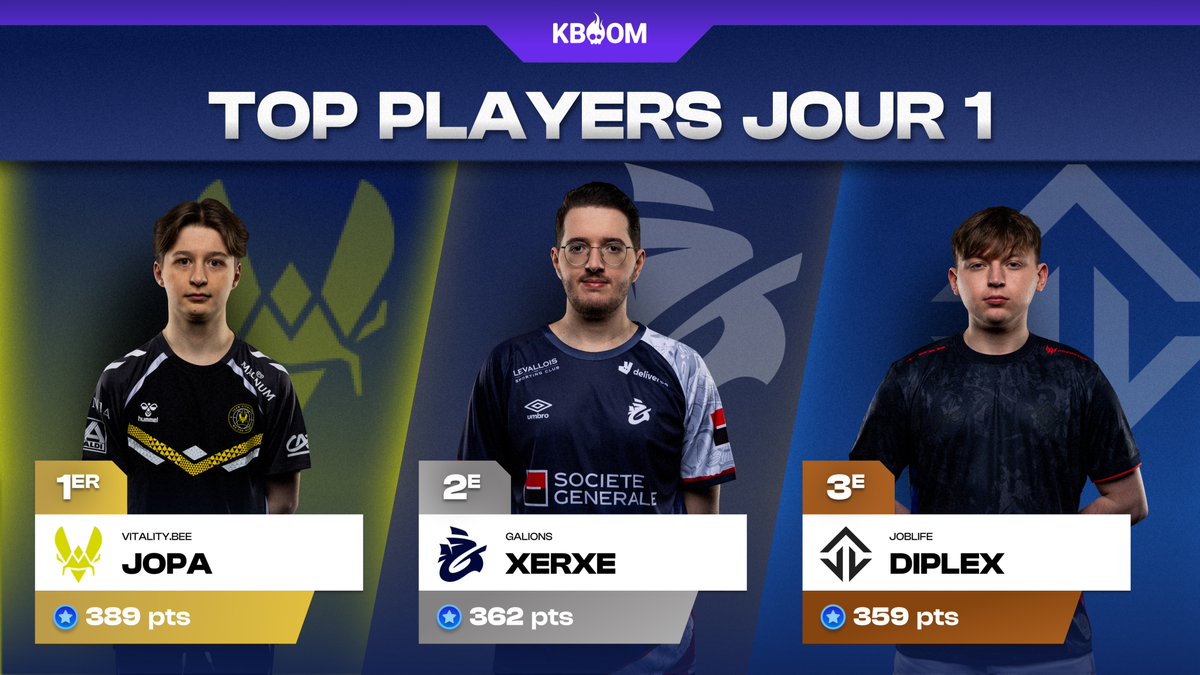KboomGG_FR's tweet photo. Voici le top 3 des joueurs de la première journée 💥
 
Ceux qui avaient @ADCJopa  se sont mis bieeen https://t.co/SwA2f9mHL7