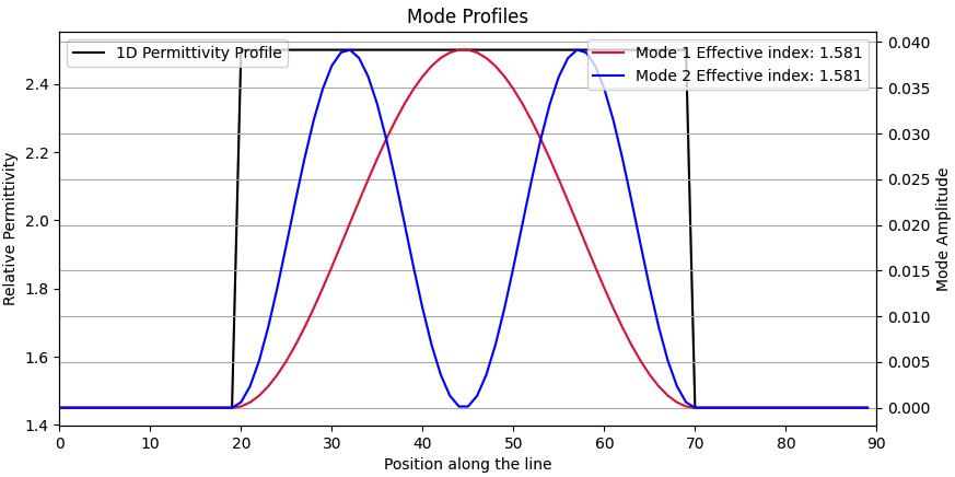QuentinWach's tweet photo. Signals: ☑️
Point and mode sources: ☑️
Rasterization with sub-pixel smoothing: ☑️

I am pretty sick though and have other duties so I'll continue on the weekend. 🧟‍♂️

It's quite fun and a nice learning experience to work on a larger project like this where there are so many features.

I have implemented FDTD sims and adjoint solvers before. You can do it very quickly and easily for specific problems. But you pay with time as soon as you are trying to do something more complex or want to set up a new design. So now, I am taking the time to really develop the individual modules and workflow so that simulating photonic devices becomes a sprint rather than a debugging marathon.

Interesting problem to improve sometime: The rasterization is very slow for large collections of structures. Scattering makes it impossibly slow. Basically the same reason for why regions are chunked for ray tracing. Or why regions are chunked for collision detection. But since it is pretty much instant as long as we don't scatter hundreds of particles, it is fine for now.