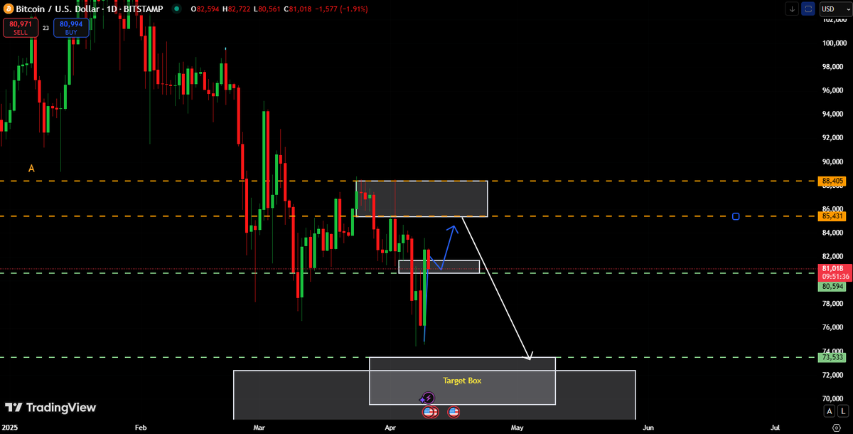 TchartMaster's tweet photo. BTC just did a V-bounce like it forgot weโre still in April.
๐ Eyeing 85โ86k for the fake hope pump, then maybe we go kiss the 70k lows.
Don't say you werenโt warned.
#BTC #Bitcoin #Crypto #PriceAction #Trading #BearTrap #LiquidityHunt #ChartMaster https://t.co/nnIk8uuGVK
