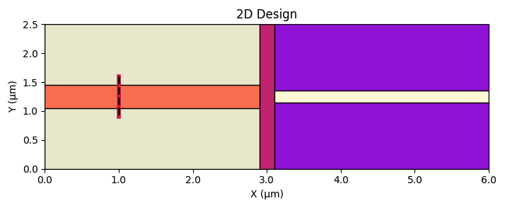 QuentinWach's tweet photo. Signals: ☑️
Point and mode sources: ☑️
Rasterization with sub-pixel smoothing: ☑️

I am pretty sick though and have other duties so I'll continue on the weekend. 🧟‍♂️

It's quite fun and a nice learning experience to work on a larger project like this where there are so many features.

I have implemented FDTD sims and adjoint solvers before. You can do it very quickly and easily for specific problems. But you pay with time as soon as you are trying to do something more complex or want to set up a new design. So now, I am taking the time to really develop the individual modules and workflow so that simulating photonic devices becomes a sprint rather than a debugging marathon.

Interesting problem to improve sometime: The rasterization is very slow for large collections of structures. Scattering makes it impossibly slow. Basically the same reason for why regions are chunked for ray tracing. Or why regions are chunked for collision detection. But since it is pretty much instant as long as we don't scatter hundreds of particles, it is fine for now.
