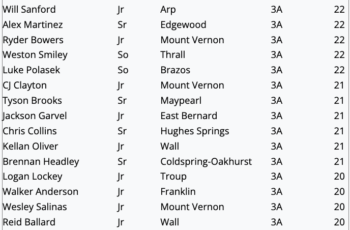 TxHSBaseball (@txhs_baseball) on Twitter photo The Llerandi Gloves RBI Leaders (through play on April 5). See the full list by becoming a subscriber today (the screenshot is only a small portion of the overall list).
TxHighSchoolBaseball.com <a href="/LouisLlerandi/">Llerandi Gloves</a>
<a href="/3ATxHsBaseball/">3ATxHsBaseball</a> <a href="/2ATxHSBaseball/">2ATxHSBaseball</a> <a href="/PSTxHSBaseball/">PrivateTxHSBaseball ⚾️🎙</a> The Llerandi Gloves RBI Leaders (through play on April 5). See the full list by becoming a subscriber today (the screenshot is only a small portion of the overall list).
TxHighSchoolBaseball.com <a href="/LouisLlerandi/">Llerandi Gloves</a>
<a href="/3ATxHsBaseball/">3ATxHsBaseball</a> <a href="/2ATxHSBaseball/">2ATxHSBaseball</a> <a href="/PSTxHSBaseball/">PrivateTxHSBaseball ⚾️🎙</a>