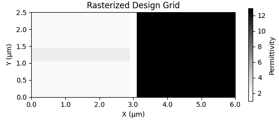 QuentinWach's tweet photo. Signals: ☑️
Point and mode sources: ☑️
Rasterization with sub-pixel smoothing: ☑️

I am pretty sick though and have other duties so I'll continue on the weekend. 🧟‍♂️

It's quite fun and a nice learning experience to work on a larger project like this where there are so many features.

I have implemented FDTD sims and adjoint solvers before. You can do it very quickly and easily for specific problems. But you pay with time as soon as you are trying to do something more complex or want to set up a new design. So now, I am taking the time to really develop the individual modules and workflow so that simulating photonic devices becomes a sprint rather than a debugging marathon.

Interesting problem to improve sometime: The rasterization is very slow for large collections of structures. Scattering makes it impossibly slow. Basically the same reason for why regions are chunked for ray tracing. Or why regions are chunked for collision detection. But since it is pretty much instant as long as we don't scatter hundreds of particles, it is fine for now.