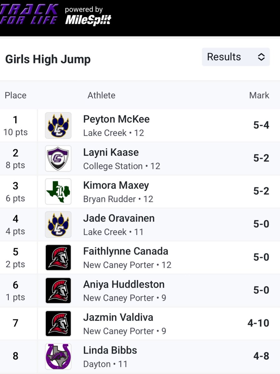 Kimora Maxey has punched her ticket to the Regional meet for the 4th year in a row in the 100 hurdles, and 2nd consecutive year in the High Jump!

🎟️🥊

GO GREEN🟢