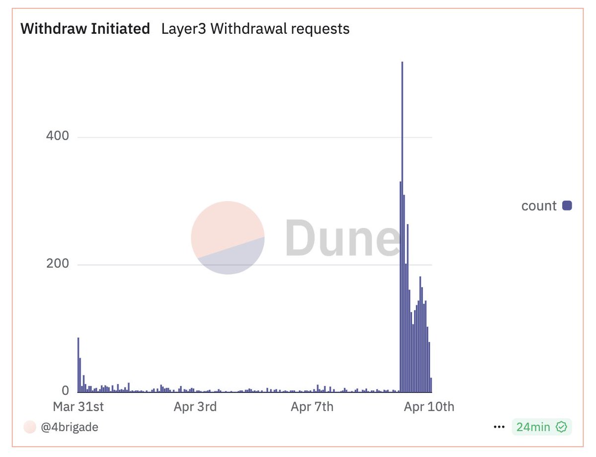 A picture is worth a thousand words. The exodus of loyal users from Layer3.

Layer3 team, you still have time to fix this. Increase allocation and remove the lockup requirement for the airdrop, to save the rest of your reputation and loyal users, including myself.
My previous