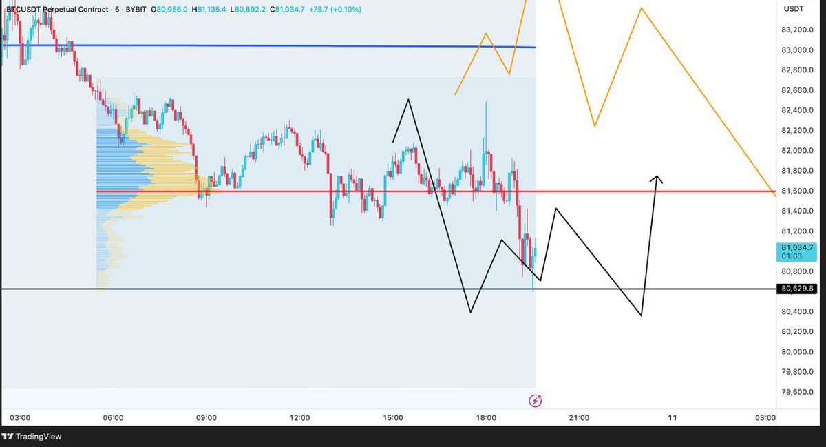 Reached level of interest on $BTC

But no OI flush so far so not longing

We got the fall I expected just need triggers to actually execute. Also 20 minutes before US open is not a good time to open longs as this can just be a bleed down to place the post-pump longers underwater