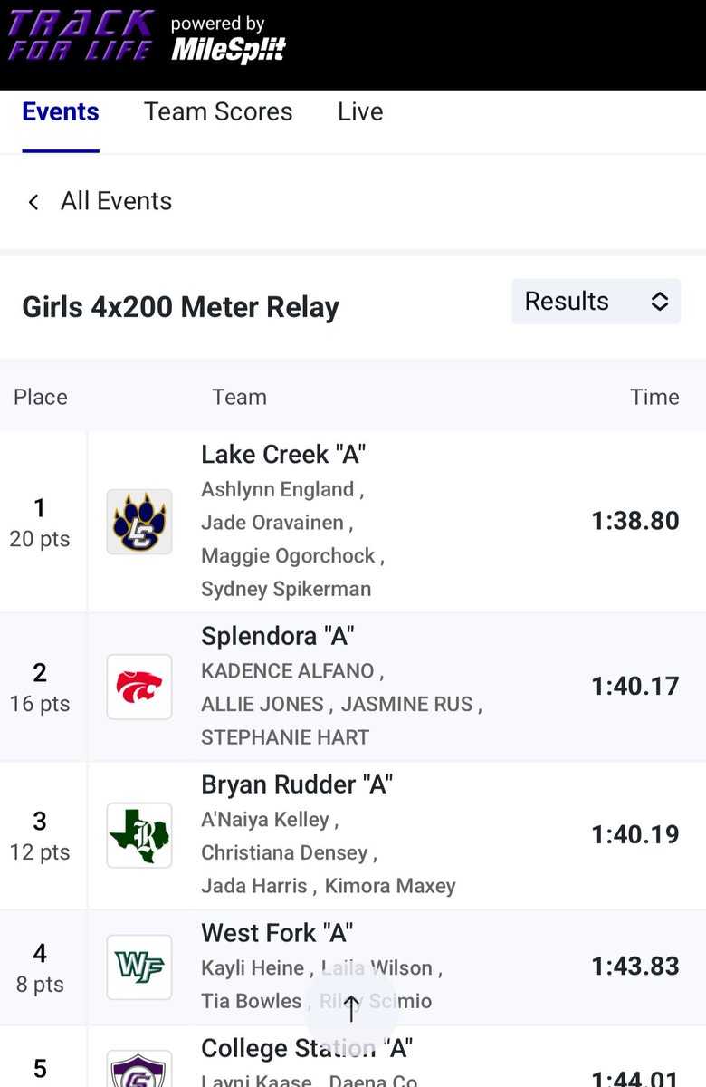 The Girls 4x200 team of 
A’naiya Kelley, Christiana Densey, Jada  Harris and Kimora Maxey drop 4 seconds from their previous seasons best and punch their ticket to Regionals!

🎟️🥊

GO GREEN🟢