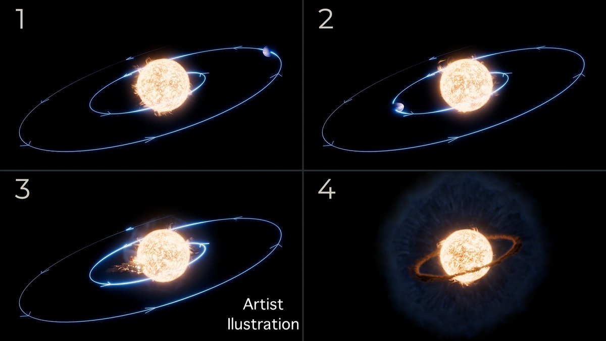 NASAWebb's tweet photo. Plot twist!

Astronomers thought this was the story of a star that expanded and engulfed its planet, but Webb data revealed a different means to the planet’s end. Its orbit actually shrunk over millions of years, drawing it closer and closer to the star! https://t.co/OaXXxCWdk6 https://t.co/40iXS30Y8E