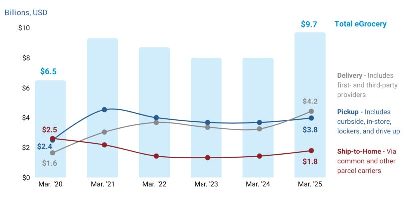 eGrocery Sales Jump to $9.7 Billion as Delivery Gains Momentum. 🤳🛍️

Delivery now makes up 43% of online grocery sales, and the frequency of orders continues to grow. The digital channel is changing the game for the industry.

📰 Read more at: hubs.li/Q03gM4m20