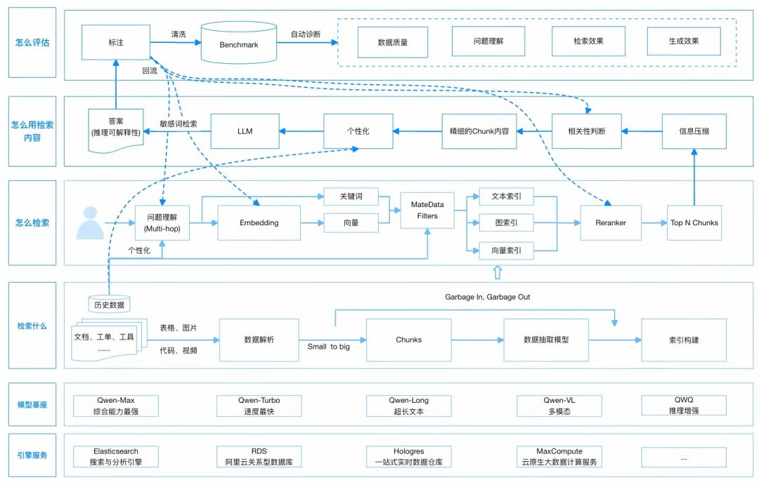hongming731's tweet image. 《RAG 技术演进的四大核心命题》

分享一篇阿里关于 RAG 的干货，他们用 RAG 优化客服和内部助手，主要是为了解决大模型瞎说（幻觉）和知识老旧的问题。

文章总结了他们搞 RAG 碰到的四大核心挑战和对应的解法，这些问题比较有共性：

挑战一：数据质量与关系挖掘…
