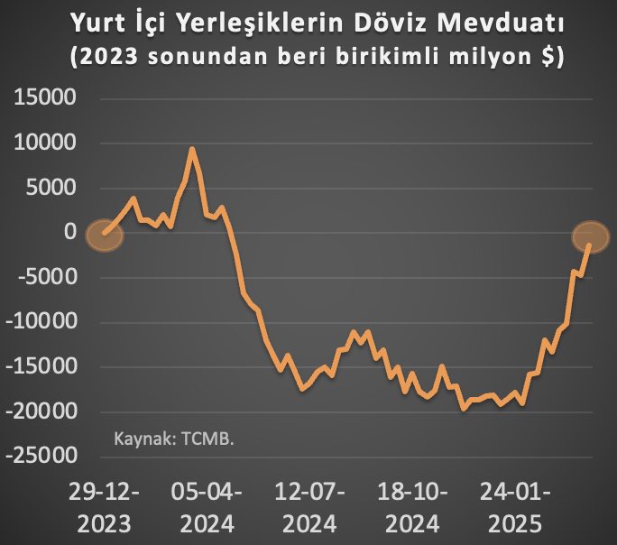 Vatandaş geçen yıl sattığı 20 milyar doların neredeyse tamamını son iki ayda geri aldı.