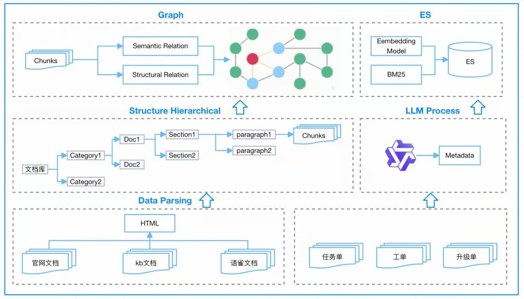 hongming731's tweet image. 《RAG 技术演进的四大核心命题》

分享一篇阿里关于 RAG 的干货，他们用 RAG 优化客服和内部助手，主要是为了解决大模型瞎说（幻觉）和知识老旧的问题。

文章总结了他们搞 RAG 碰到的四大核心挑战和对应的解法，这些问题比较有共性：

挑战一：数据质量与关系挖掘…
