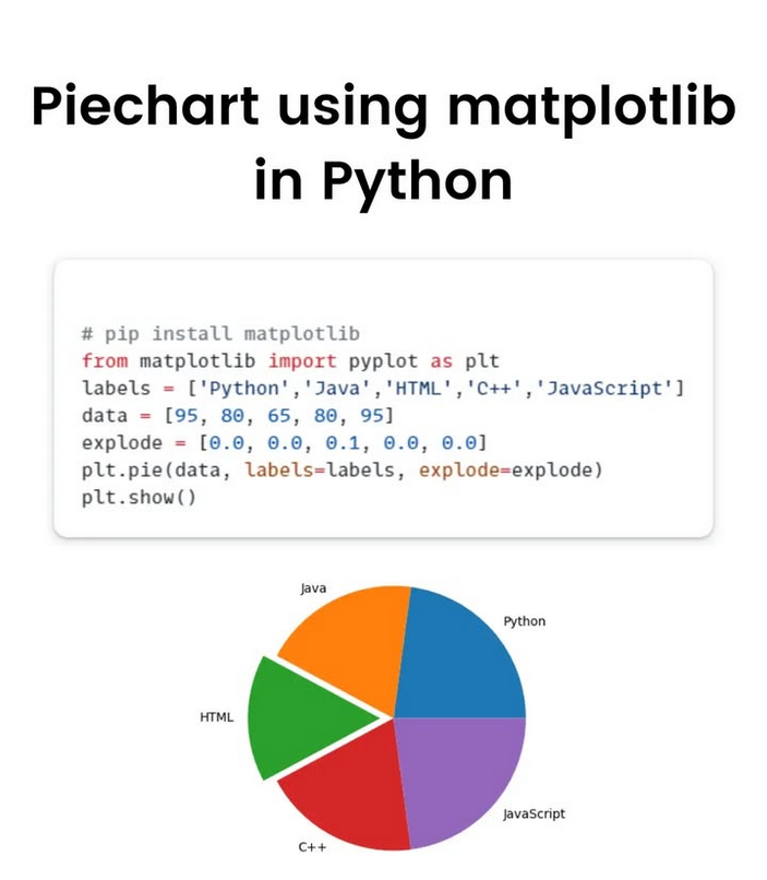 Python_Dv's tweet image. Piechart using matplotlib in Python amzn.to/3Ebsbcz

#piechart #matplotlib #Python