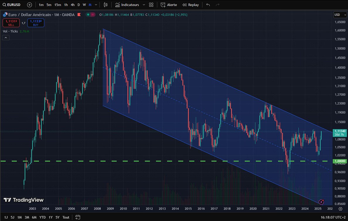 #Euro Vs #Dollar... Va-t-on beak ce canal descendant de 17 ans ?