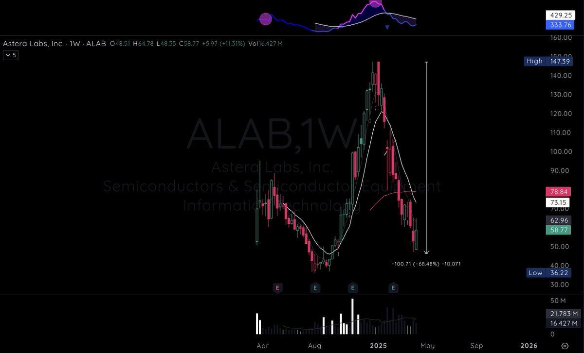 99Mariolopez's tweet image. $ALAB short Opportunity Market Toppy Action   
and Semis Stage 3 / Stage 4

Q1 2025 #Modelbook