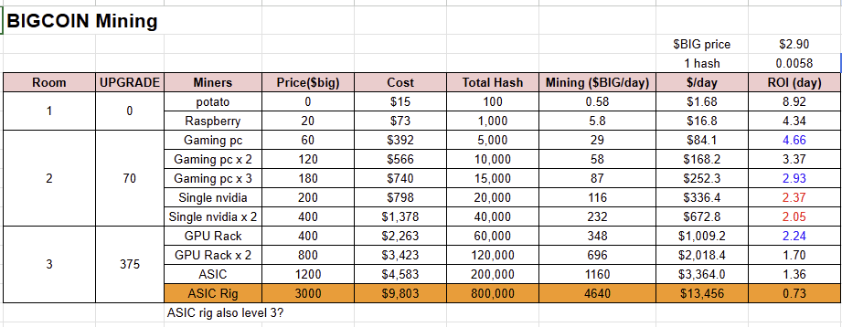 profa06's tweet image. A new fully onchain Abstract game, BigCoin is gaining a lot of attention. It's a ponzy game where you get ROI in just 2–3 days at current prices. 

Loop is simple, you buy mining rigs and you mine $BIG coin. I bought $5000 worth of mining rigs and I'm currently getting around $90…