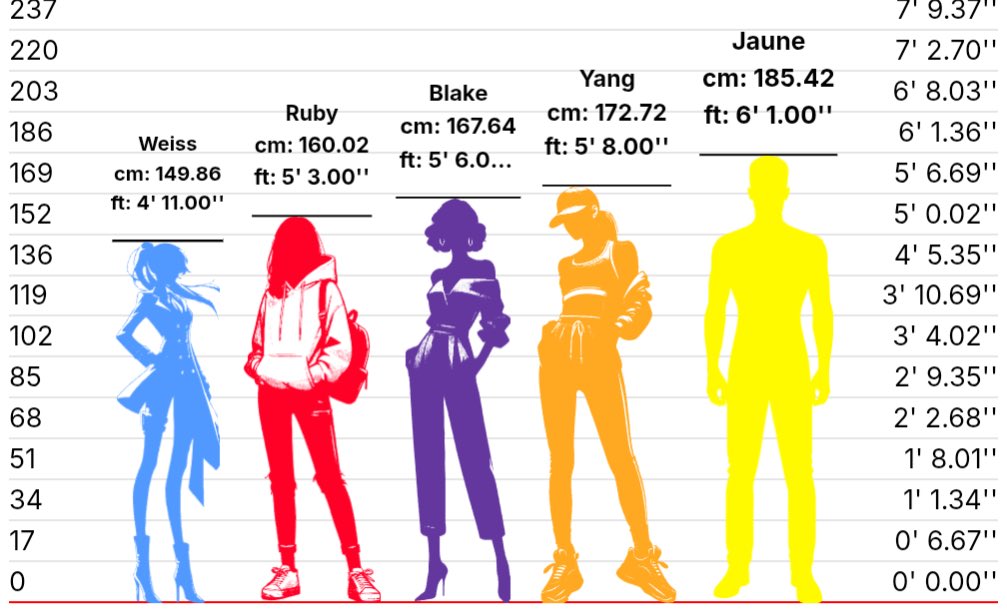 jaYTgameNews's tweet photo. Team #RWBY and #JauneArc heights. https://t.co/rS1rUWsv7C