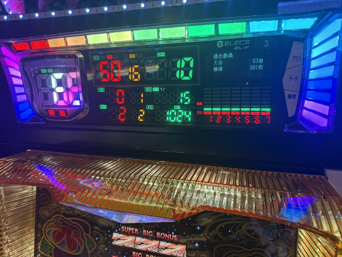 _M1Y5's tweet photo. 麻雀は上手にツモれないくせに
スロットは高設定ツモれる

初1万4000枚❤️‍🔥時間あったらもっと
出てたなぁ！！！！！30万勝よいちょ

パパらさん りょまさん ながさんへ
麻雀メンヘラしてごめんなさい
メンタル回復しました。 https://t.co/eJ5T1x1qjQ