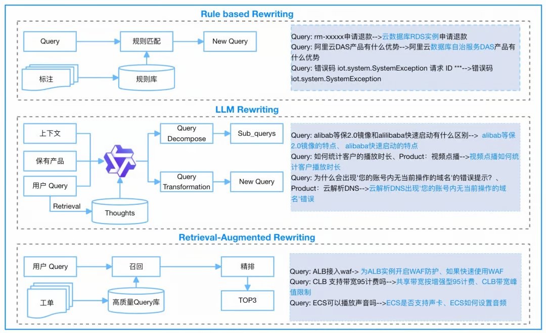 hongming731's tweet image. 《RAG 技术演进的四大核心命题》

分享一篇阿里关于 RAG 的干货，他们用 RAG 优化客服和内部助手，主要是为了解决大模型瞎说（幻觉）和知识老旧的问题。

文章总结了他们搞 RAG 碰到的四大核心挑战和对应的解法，这些问题比较有共性：

挑战一：数据质量与关系挖掘…