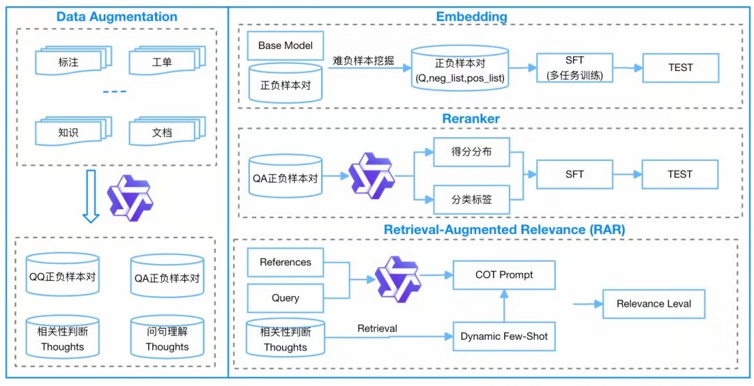 hongming731's tweet image. 《RAG 技术演进的四大核心命题》

分享一篇阿里关于 RAG 的干货，他们用 RAG 优化客服和内部助手，主要是为了解决大模型瞎说（幻觉）和知识老旧的问题。

文章总结了他们搞 RAG 碰到的四大核心挑战和对应的解法，这些问题比较有共性：

挑战一：数据质量与关系挖掘…