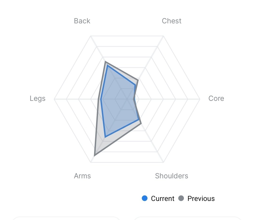 Twicesheesh's tweet photo. Salut les gars, l'application où je log mes entraînements à un graphique qui montre les parties sur lesquelles je travaille, est-ce que c'est une distribution normale ou mon programme couvre pas assez de groupes de muscles différents ? https://t.co/nVJ2h9pEOU