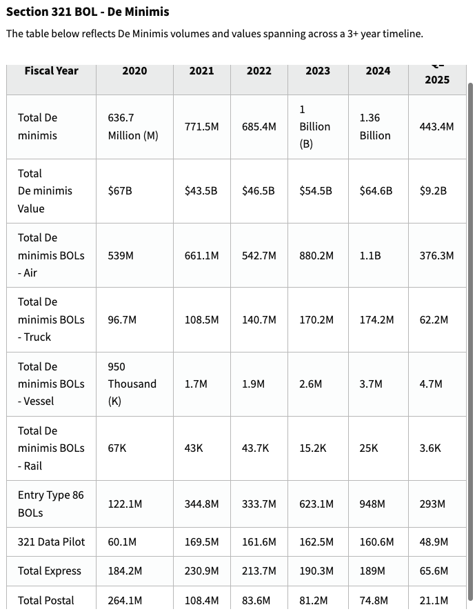 With the current chaos around tariffs, especially the de minimis changes, I wanted to see the volume of packages that came through this exemption to understand the "why" better. These are some wild numbers.