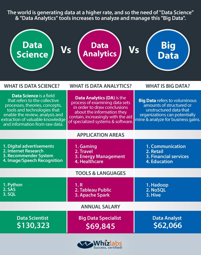 zConSolutions's tweet image. Here is the differences between data analytics, data science and big data!

Via Whiz Labs

#DataAnalytics #DataScience #BigData #TechInsights #DataDriven #MachineLearning #AI

cc: @trudydarwin @richardkimphd @smoothsale